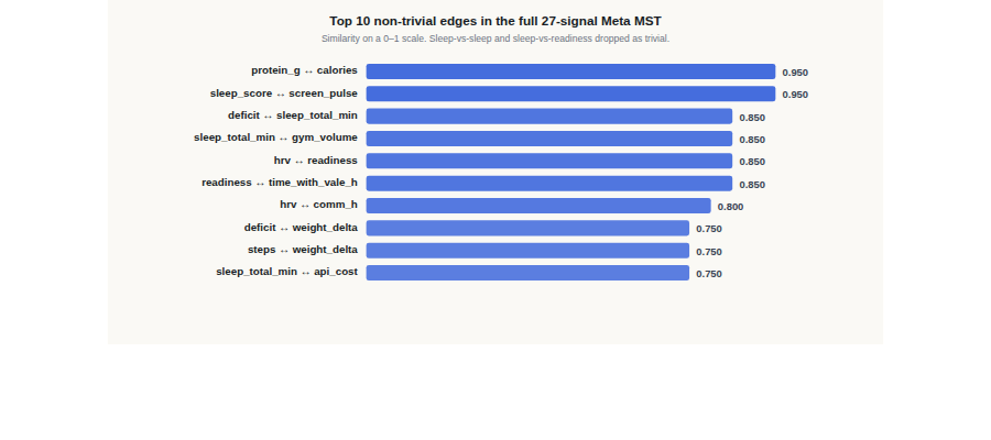 Top ten non-trivial edges in the backbone.
